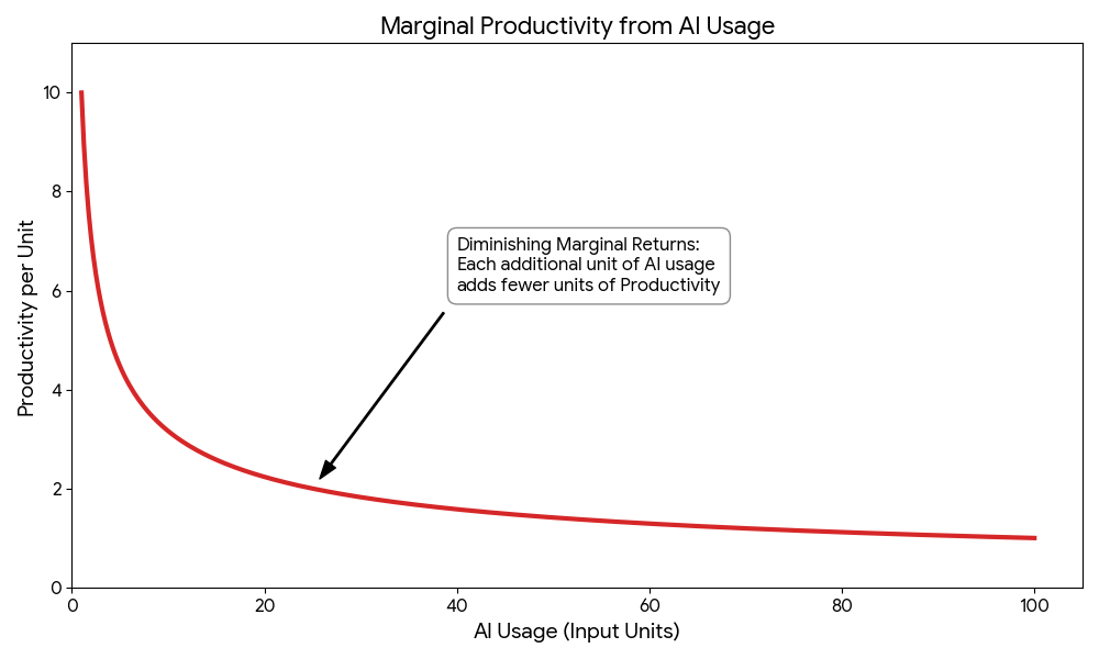 Diminishing marginal returns from AI usage